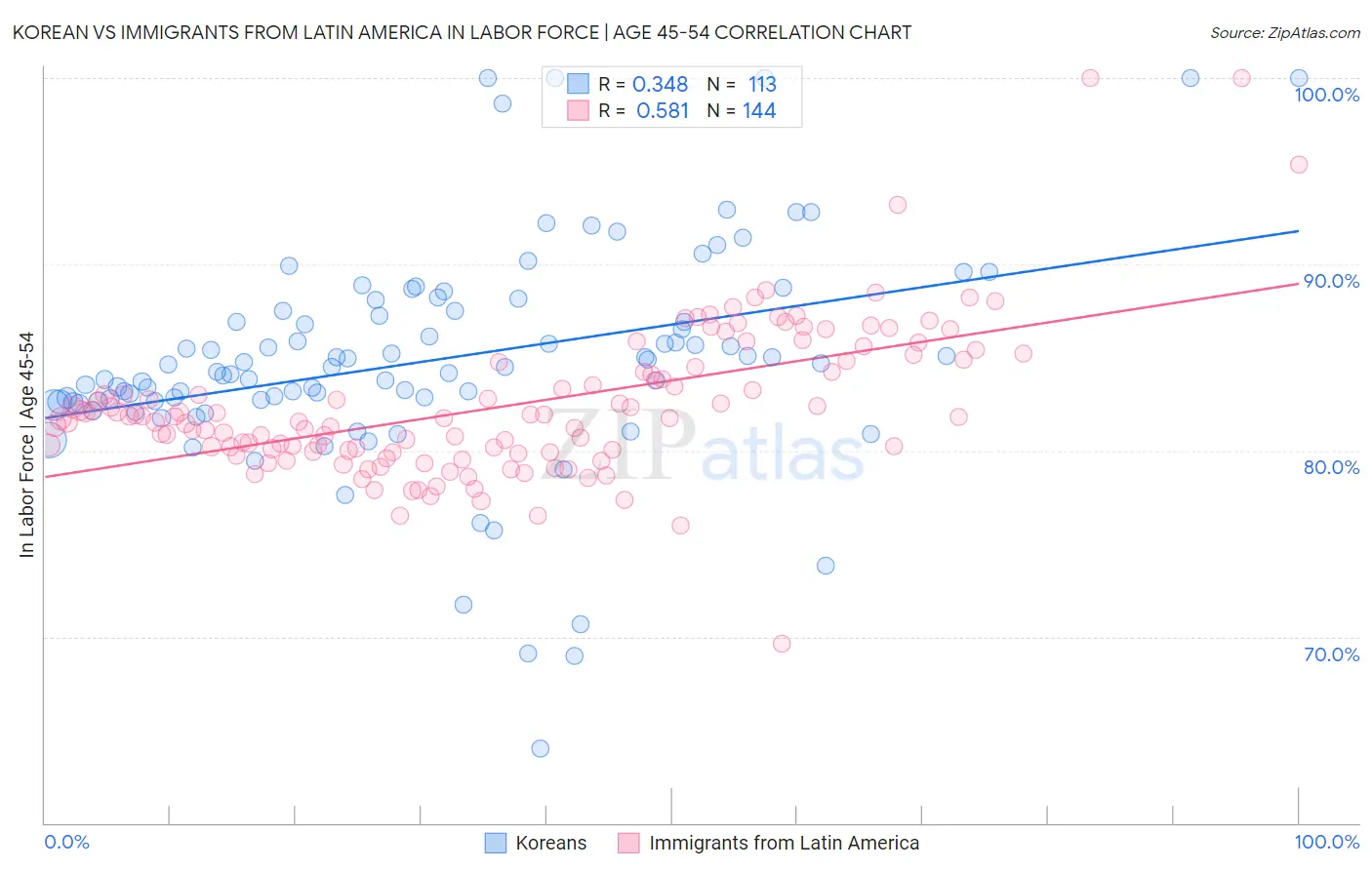 Korean vs Immigrants from Latin America In Labor Force | Age 45-54