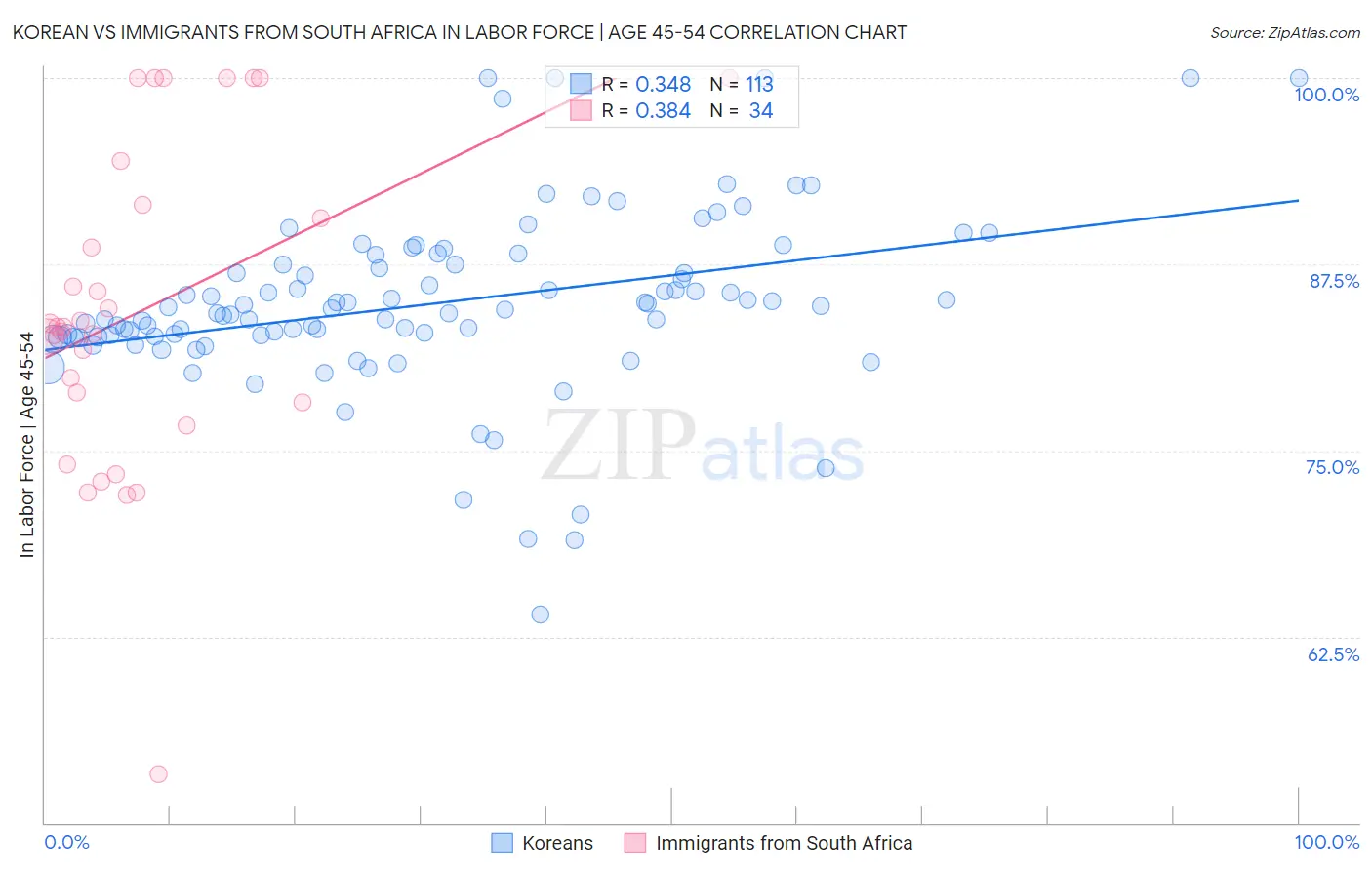 Korean vs Immigrants from South Africa In Labor Force | Age 45-54