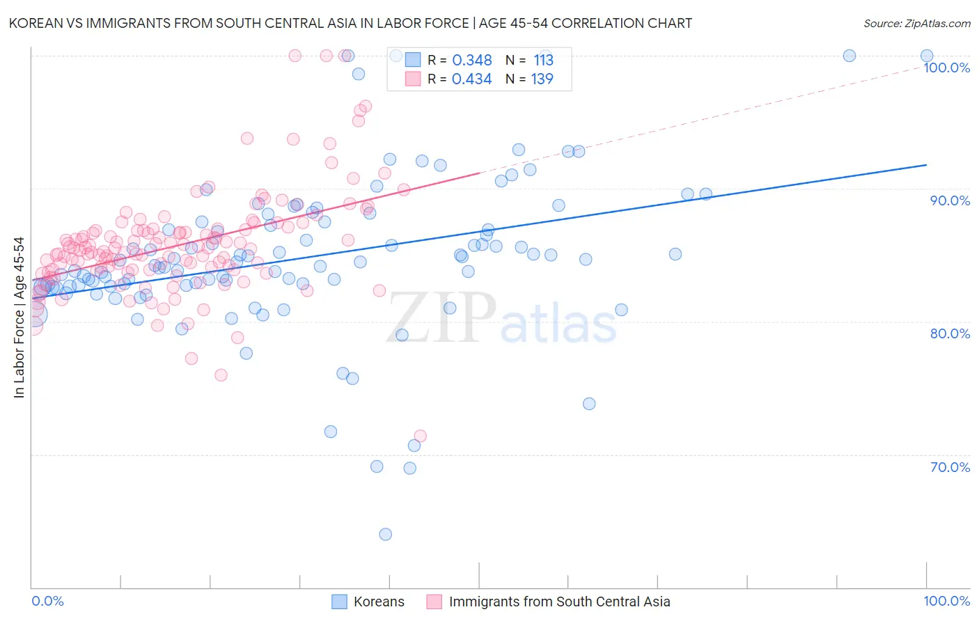 Korean vs Immigrants from South Central Asia In Labor Force | Age 45-54