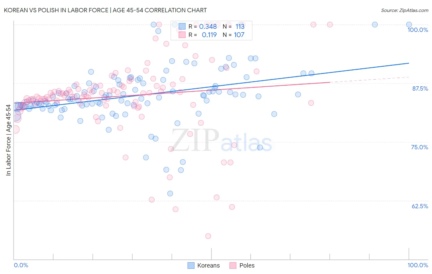 Korean vs Polish In Labor Force | Age 45-54