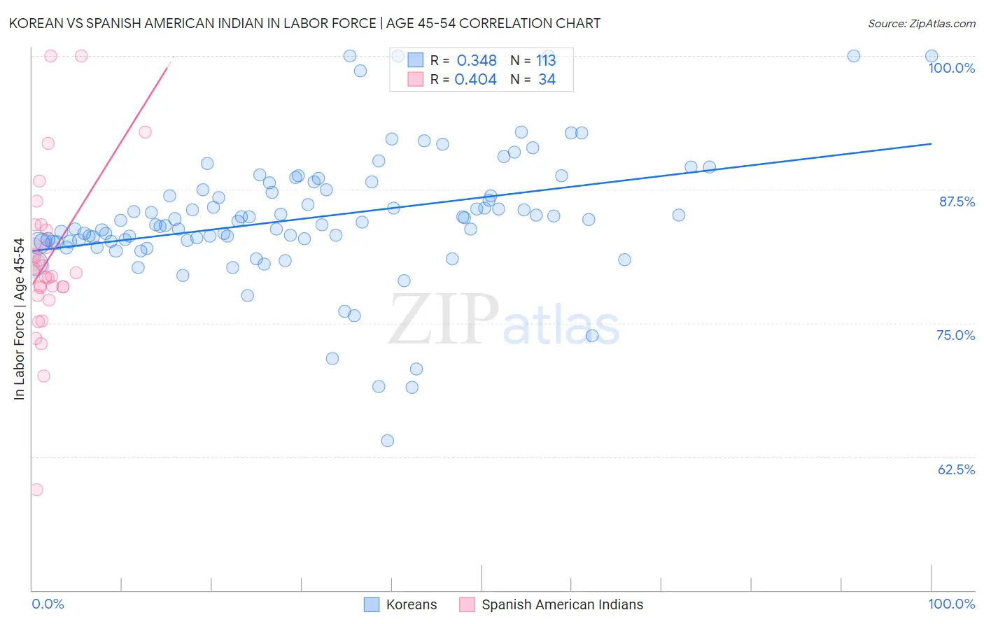 Korean vs Spanish American Indian In Labor Force | Age 45-54