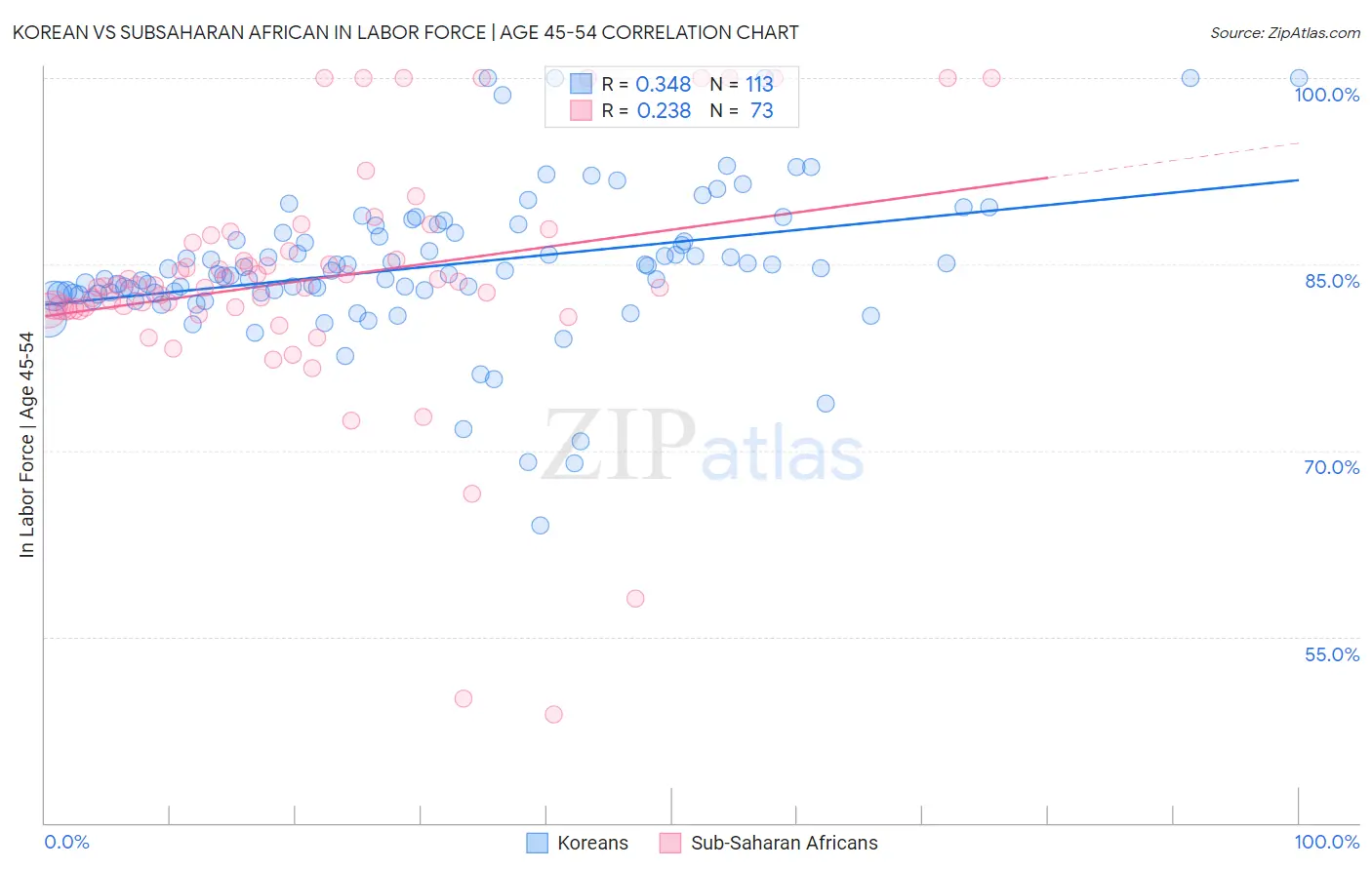 Korean vs Subsaharan African In Labor Force | Age 45-54