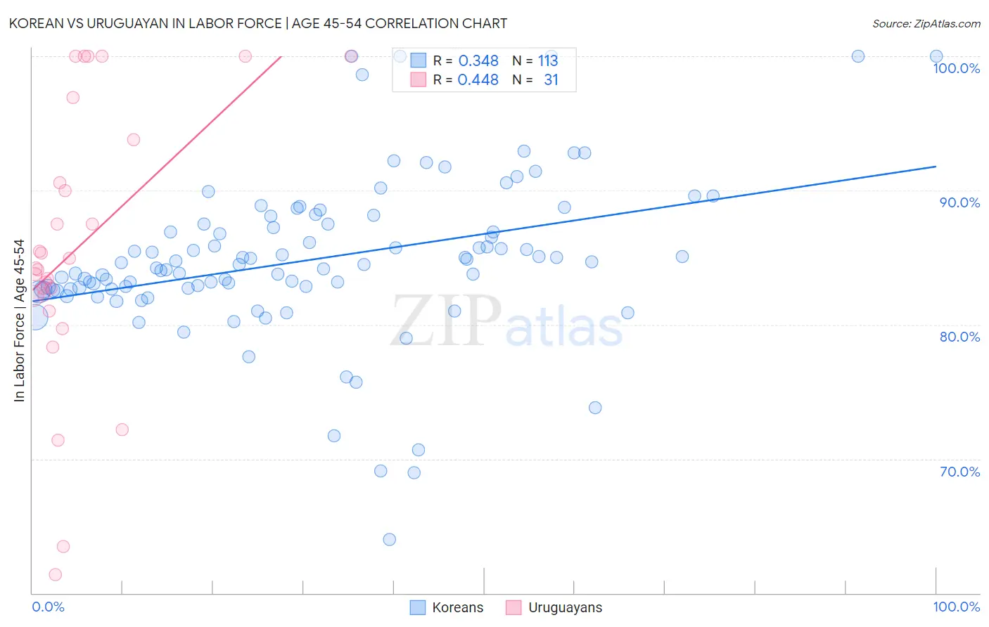 Korean vs Uruguayan In Labor Force | Age 45-54