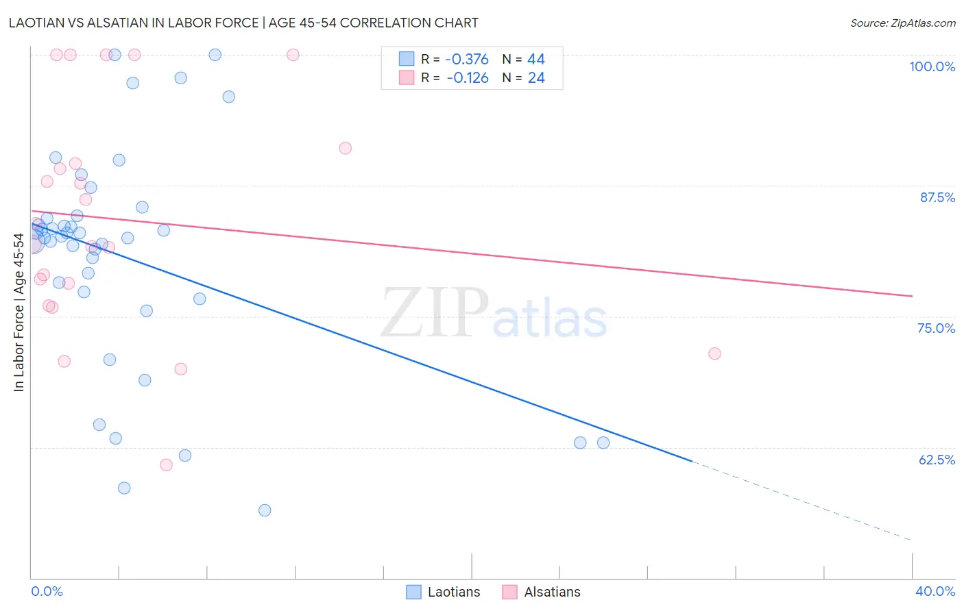 Laotian vs Alsatian In Labor Force | Age 45-54