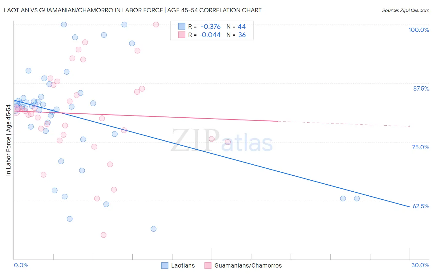 Laotian vs Guamanian/Chamorro In Labor Force | Age 45-54