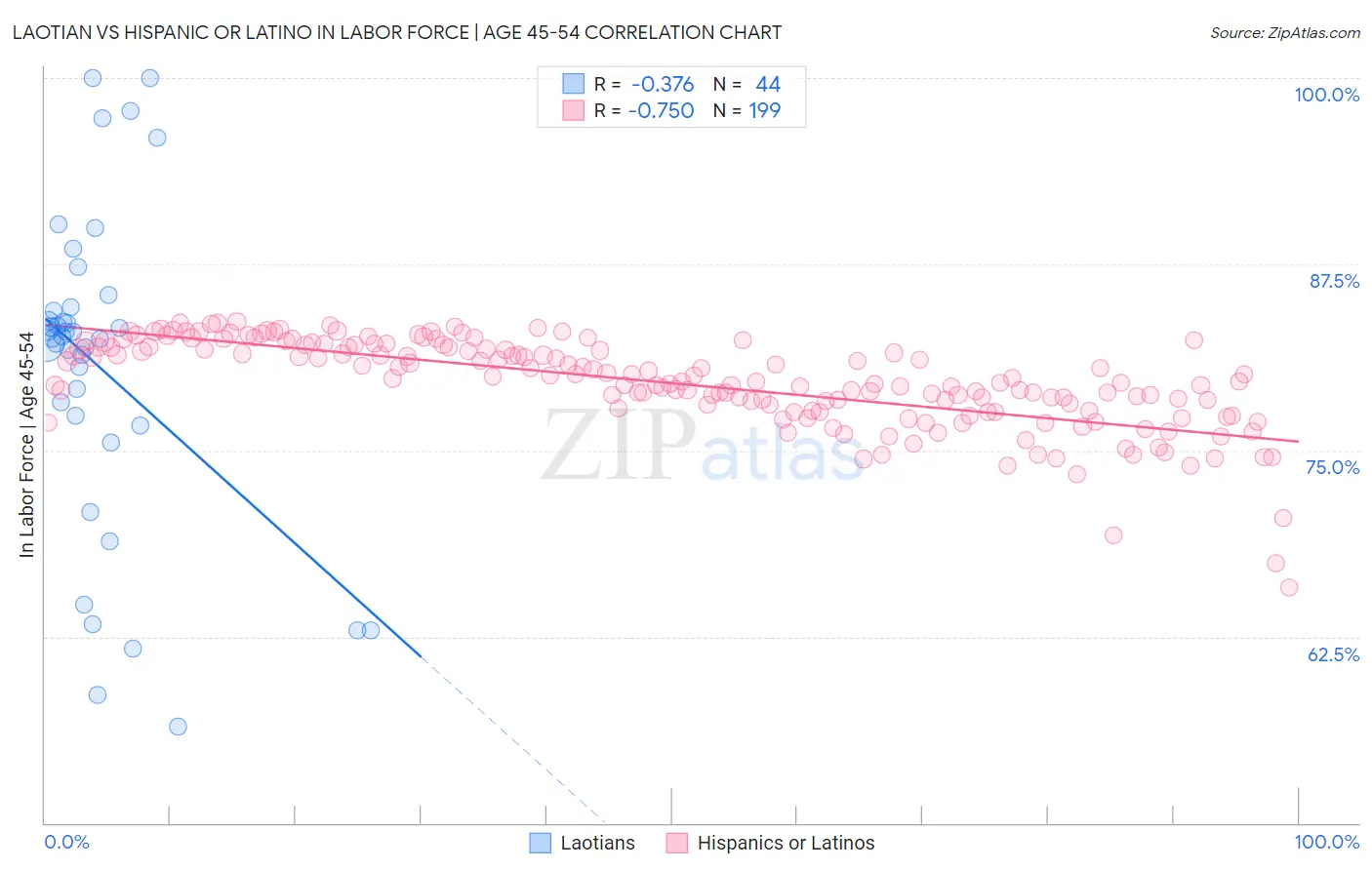 Laotian vs Hispanic or Latino In Labor Force | Age 45-54