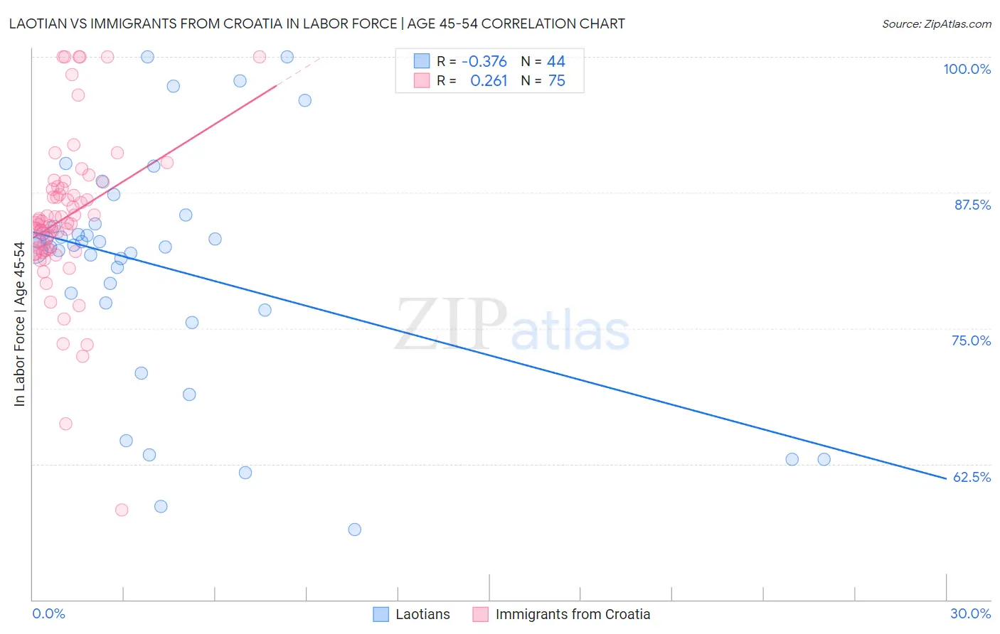 Laotian vs Immigrants from Croatia In Labor Force | Age 45-54