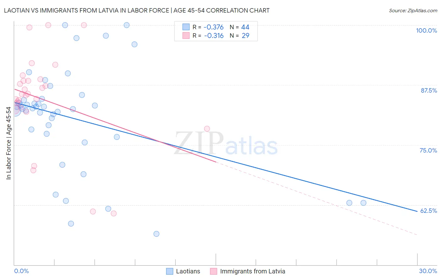 Laotian vs Immigrants from Latvia In Labor Force | Age 45-54