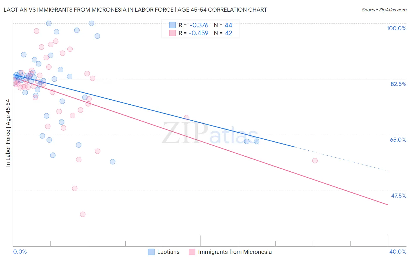 Laotian vs Immigrants from Micronesia In Labor Force | Age 45-54