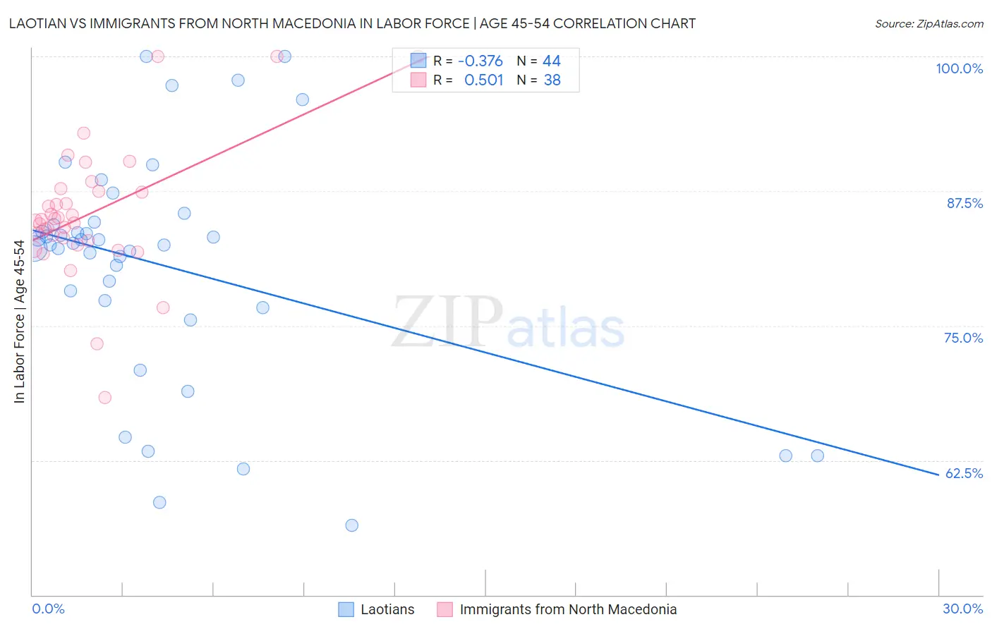Laotian vs Immigrants from North Macedonia In Labor Force | Age 45-54
