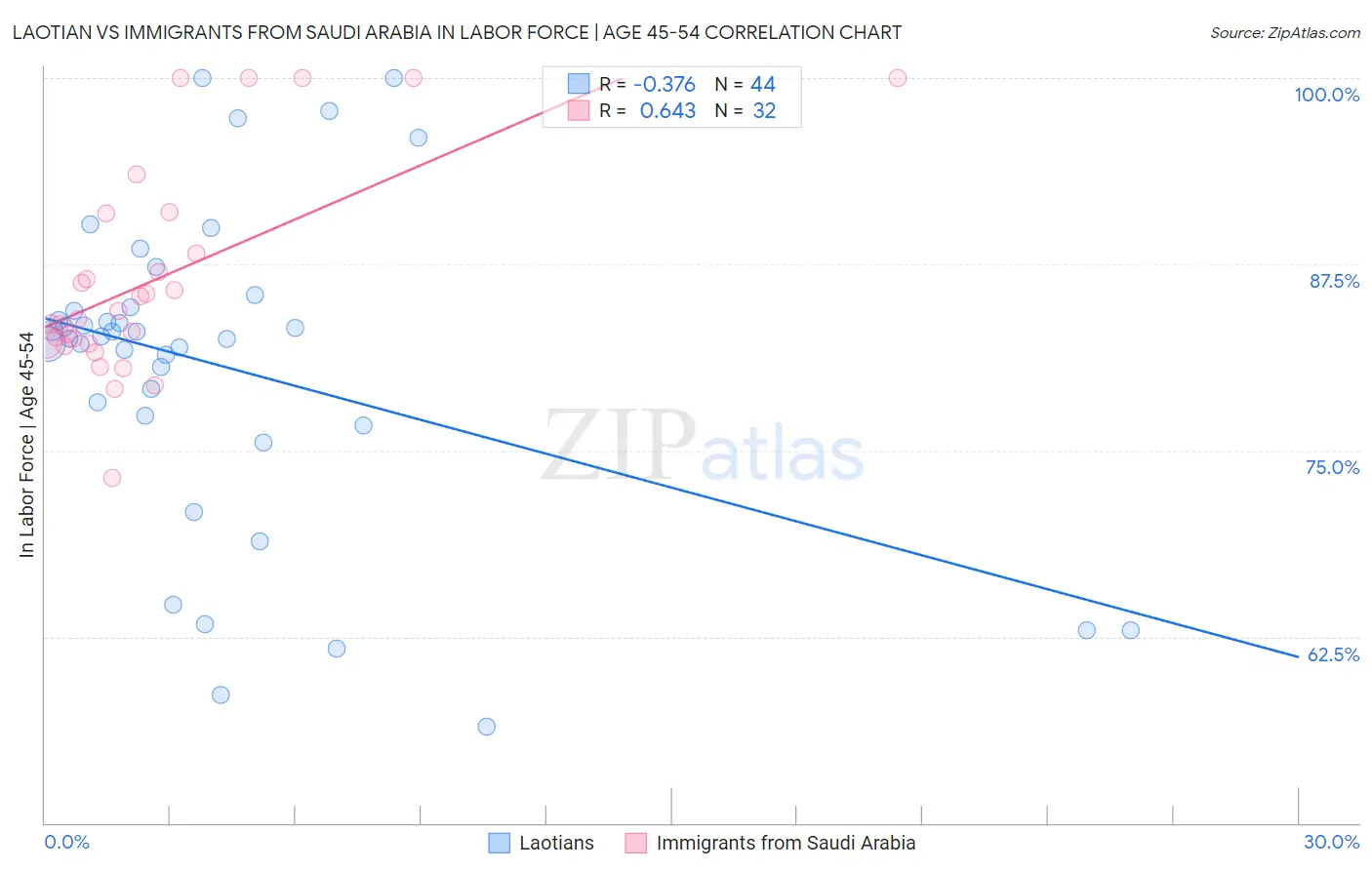 Laotian vs Immigrants from Saudi Arabia In Labor Force | Age 45-54