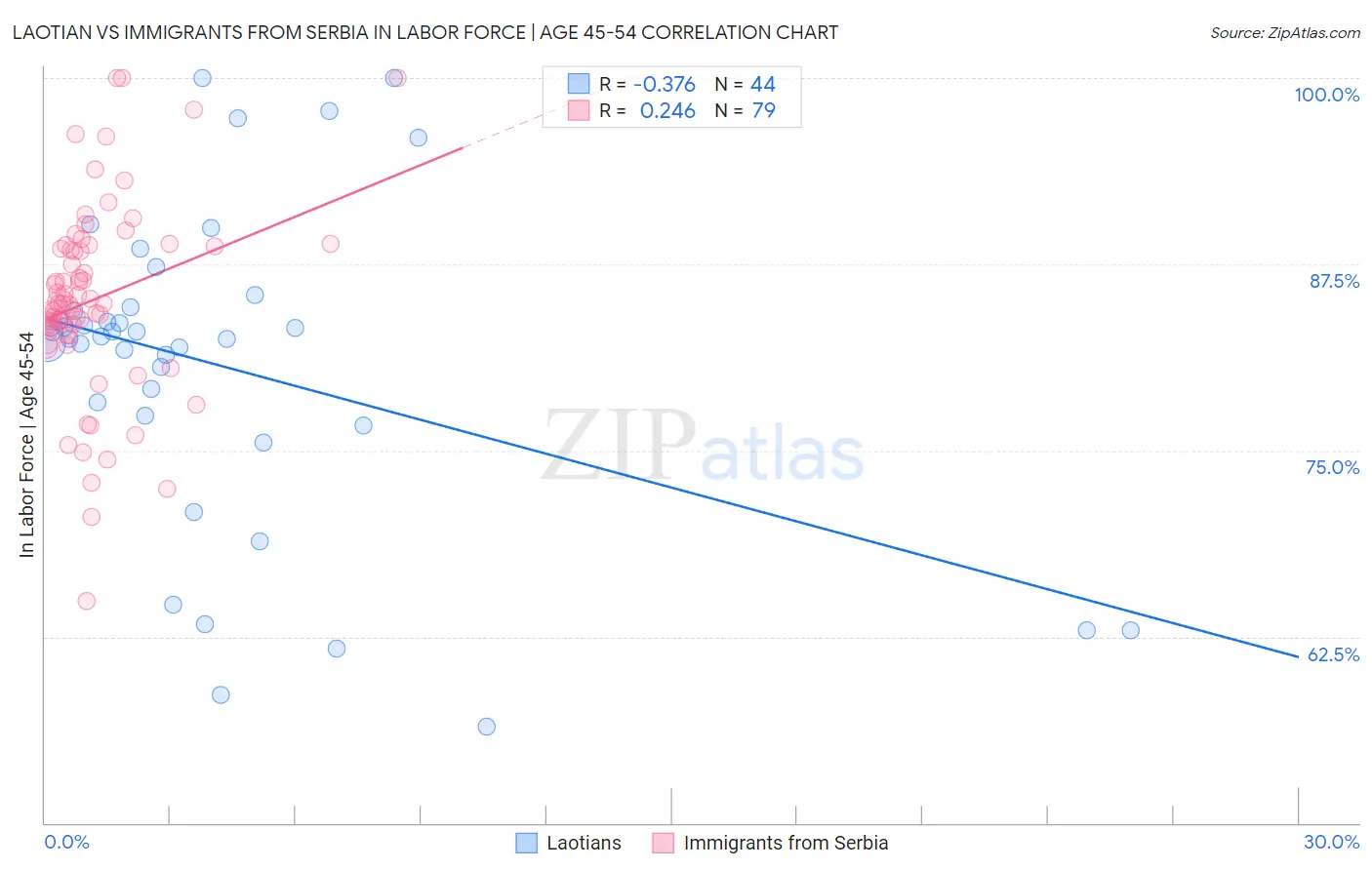 Laotian vs Immigrants from Serbia In Labor Force | Age 45-54