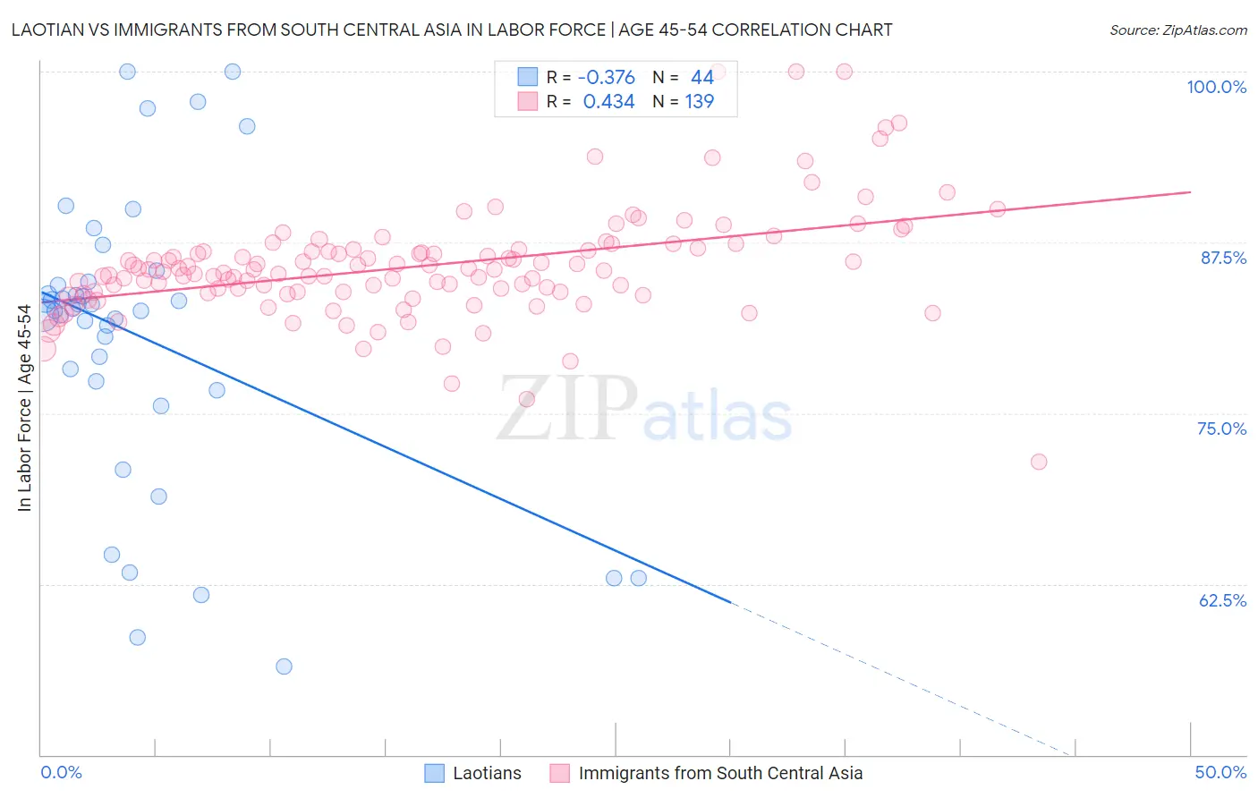 Laotian vs Immigrants from South Central Asia In Labor Force | Age 45-54