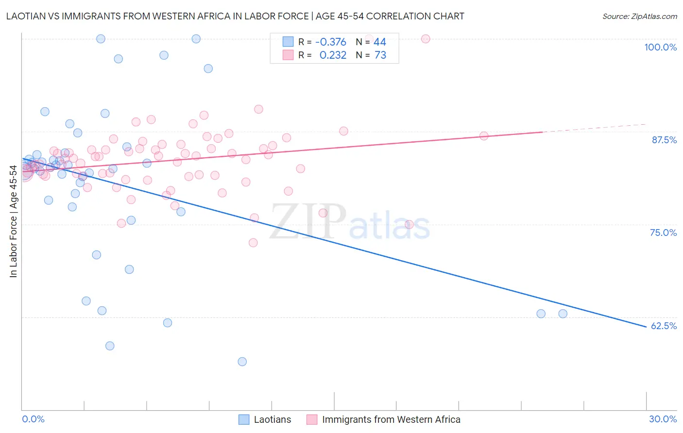 Laotian vs Immigrants from Western Africa In Labor Force | Age 45-54