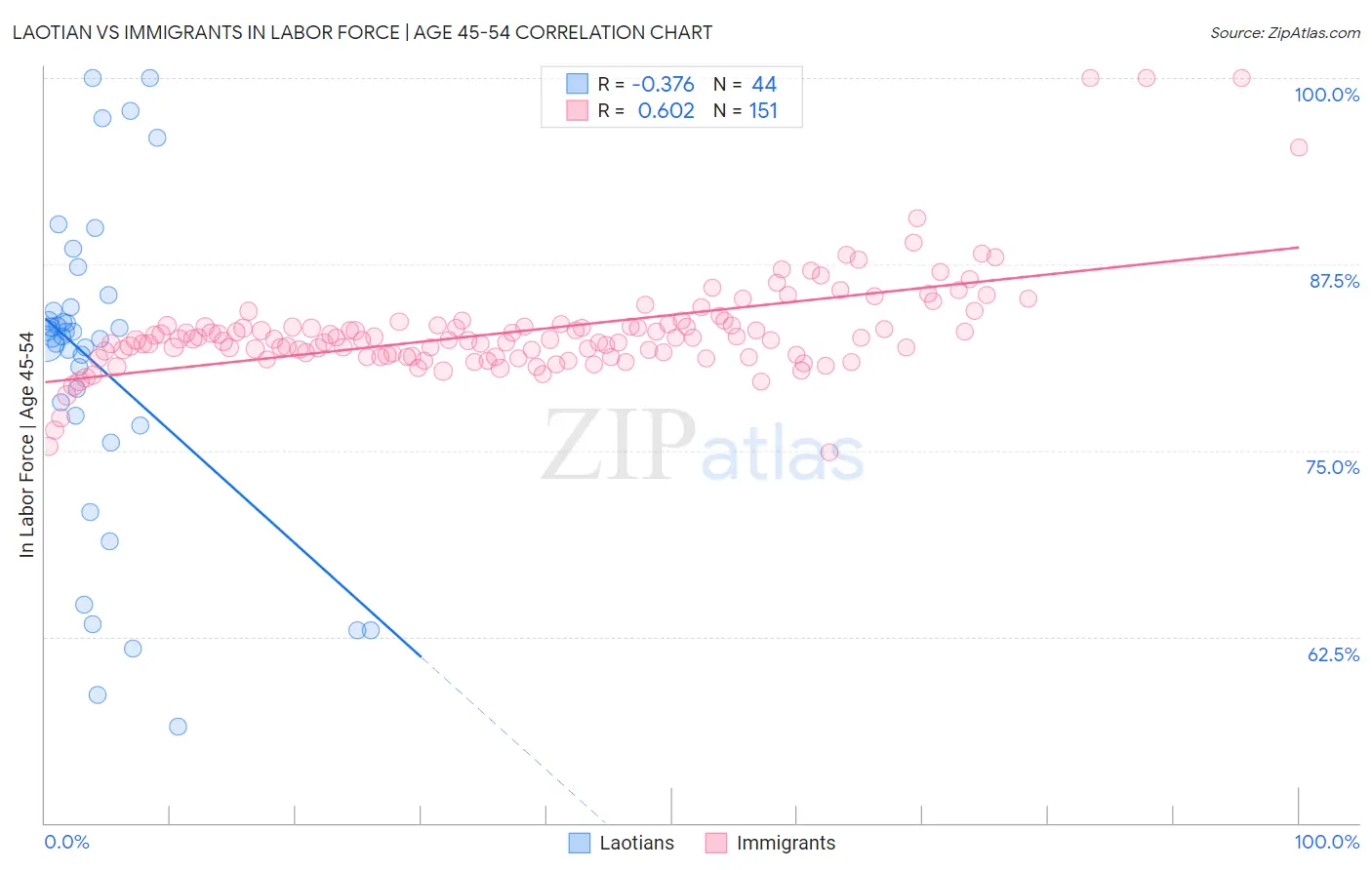 Laotian vs Immigrants In Labor Force | Age 45-54