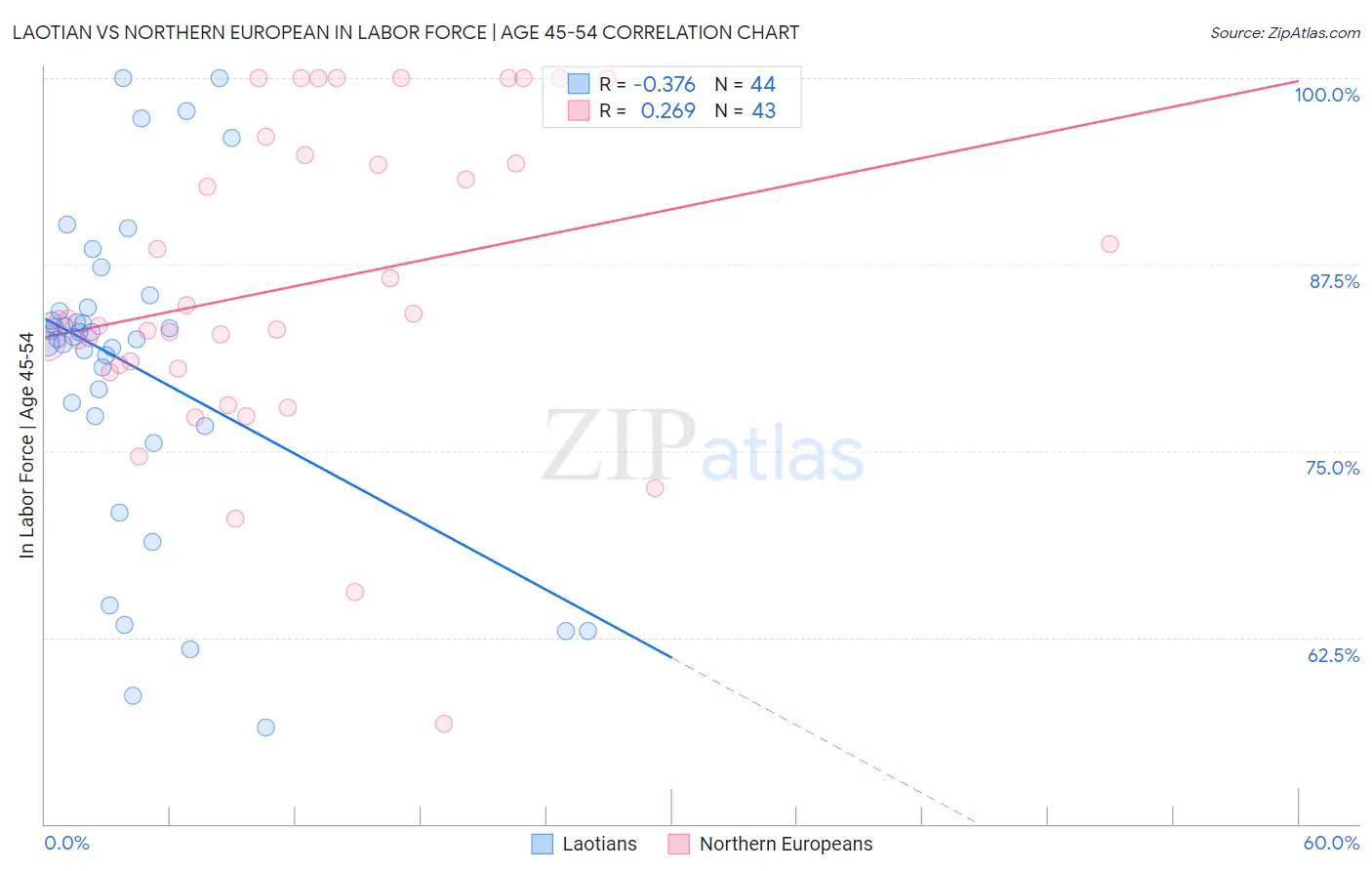 Laotian vs Northern European In Labor Force | Age 45-54