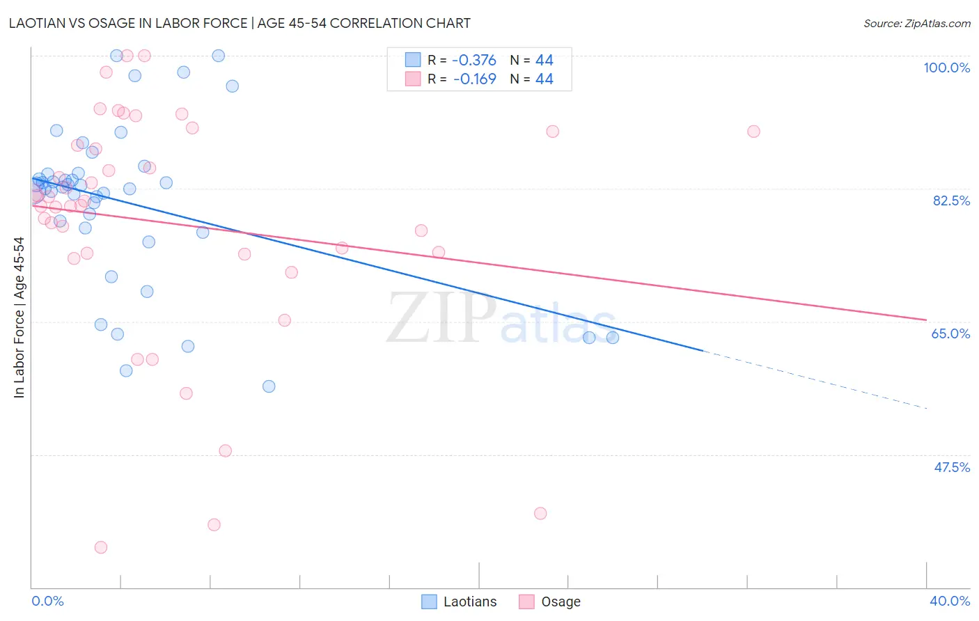 Laotian vs Osage In Labor Force | Age 45-54