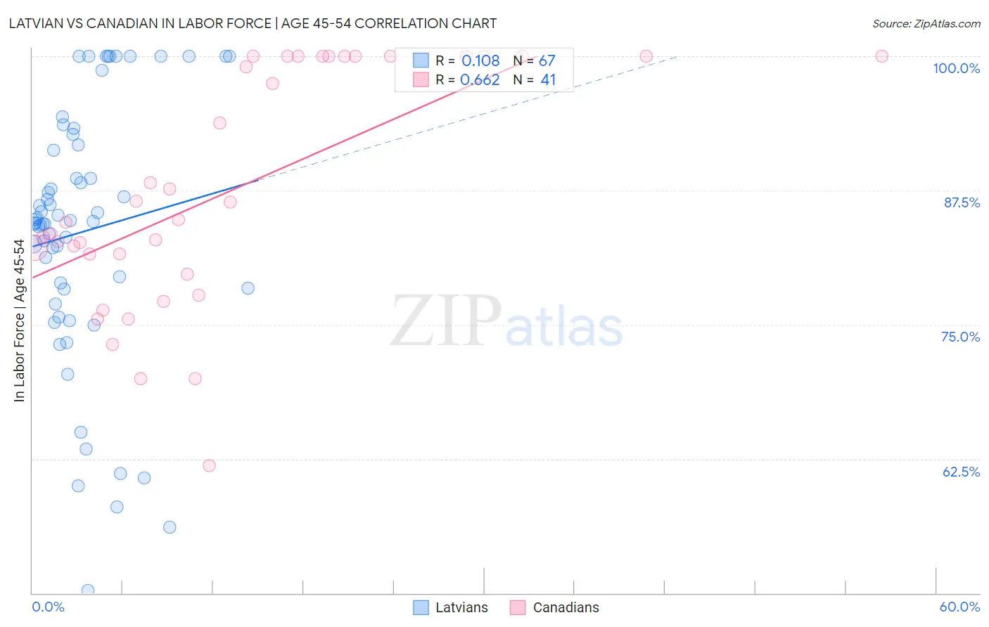 Latvian vs Canadian In Labor Force | Age 45-54