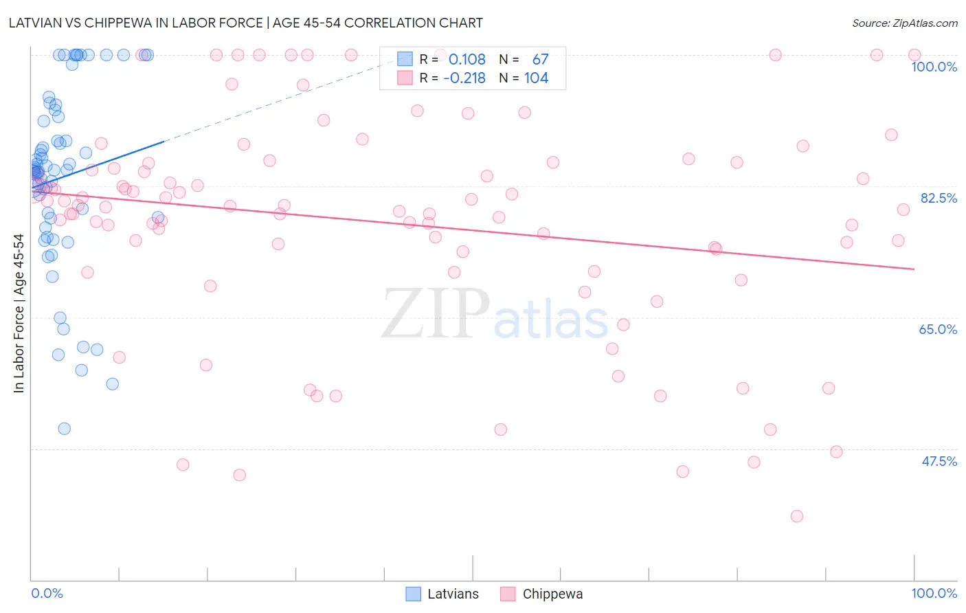 Latvian vs Chippewa In Labor Force | Age 45-54