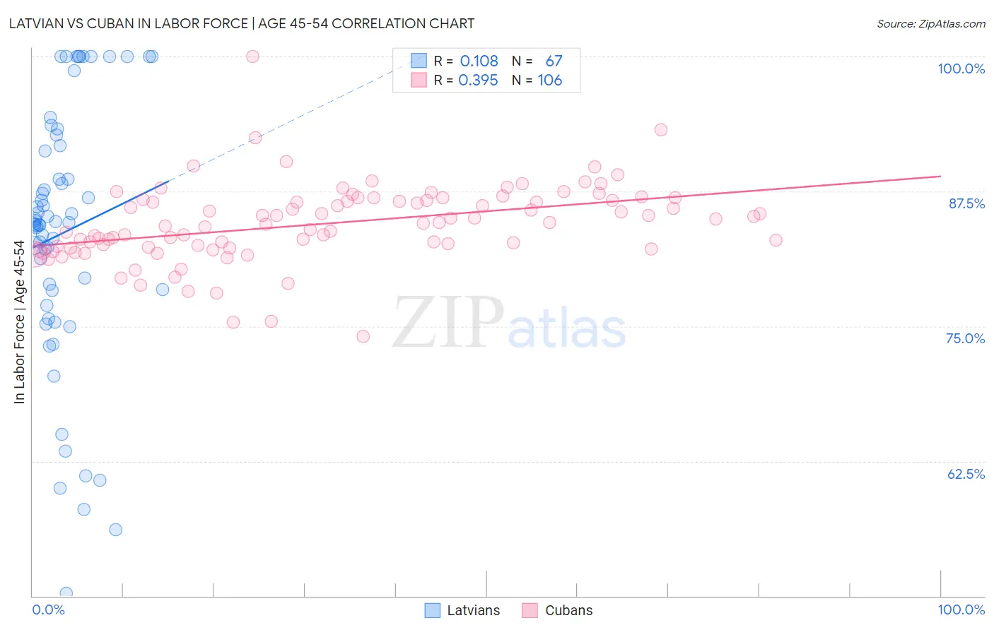 Latvian vs Cuban In Labor Force | Age 45-54