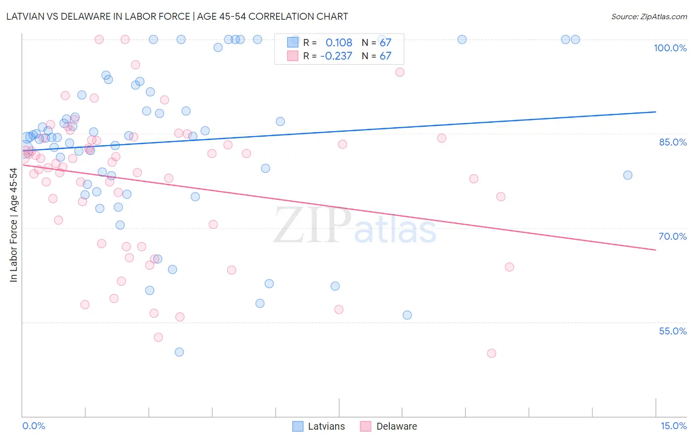 Latvian vs Delaware In Labor Force | Age 45-54