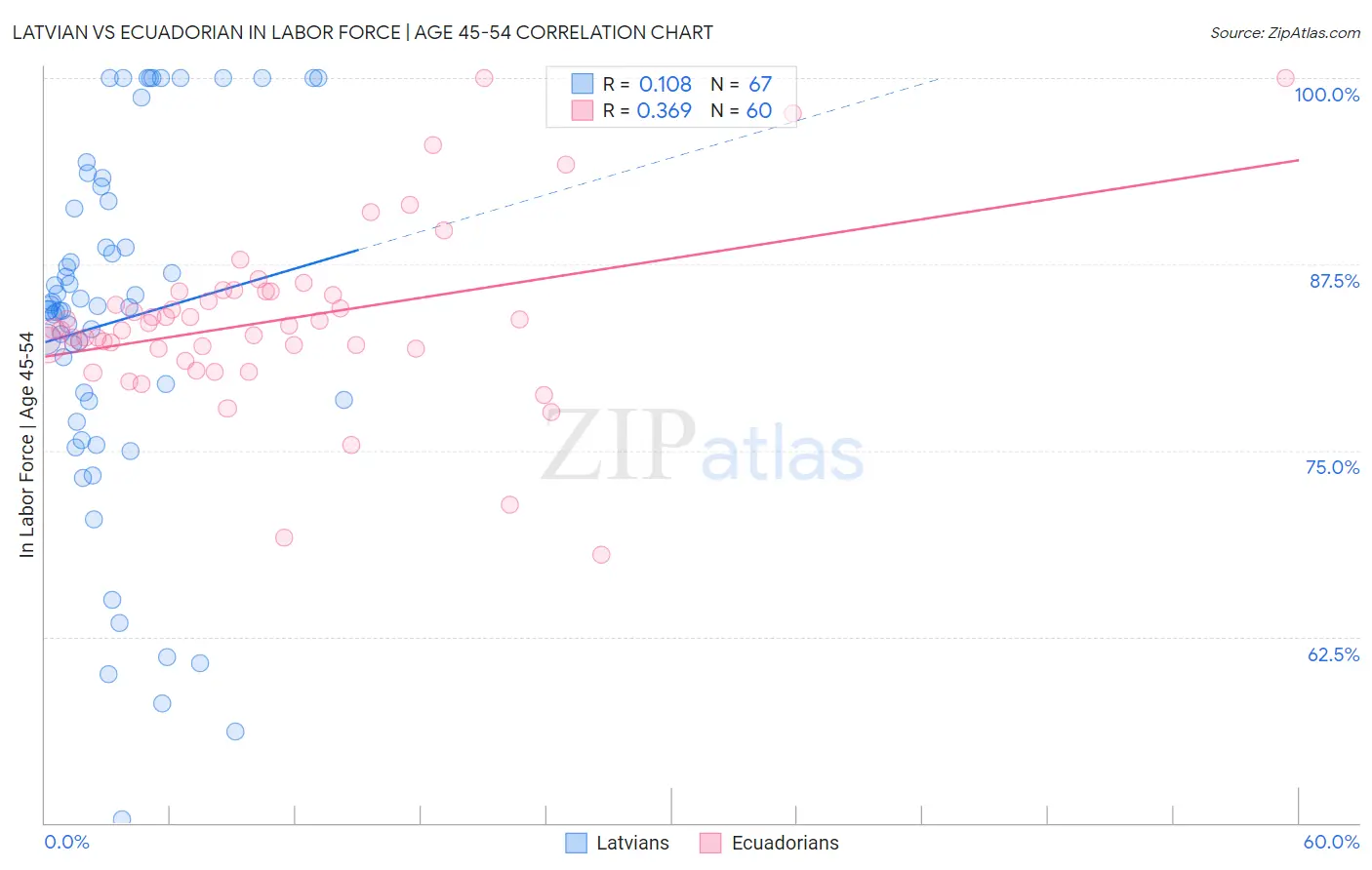 Latvian vs Ecuadorian In Labor Force | Age 45-54