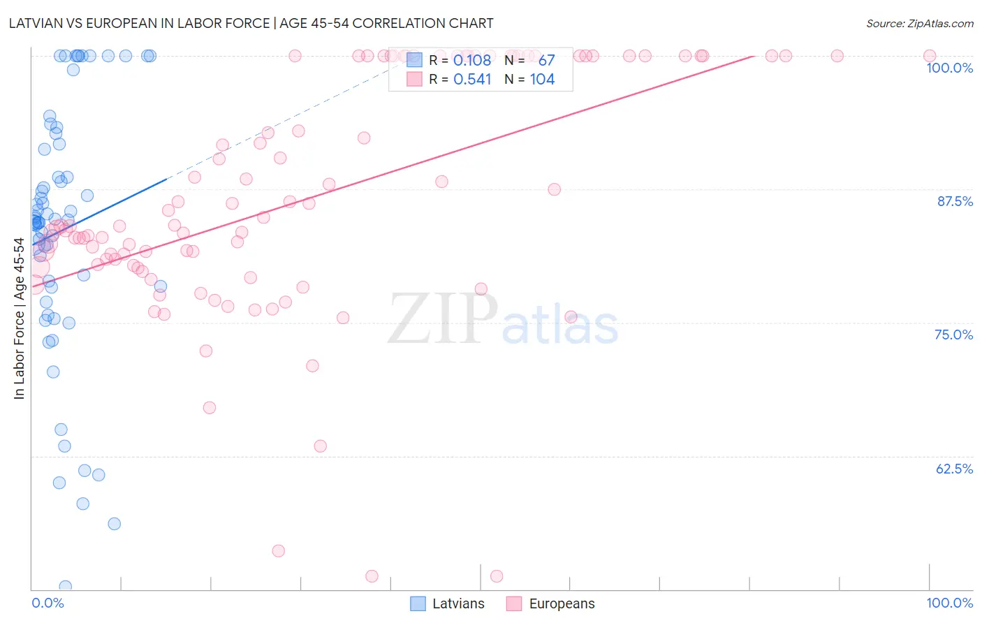 Latvian vs European In Labor Force | Age 45-54