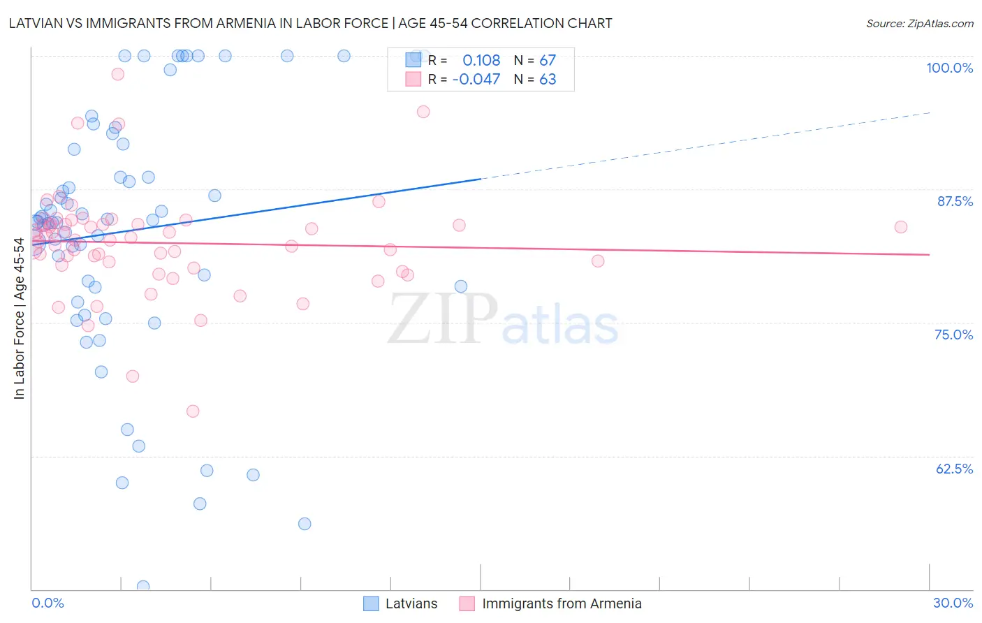 Latvian vs Immigrants from Armenia In Labor Force | Age 45-54