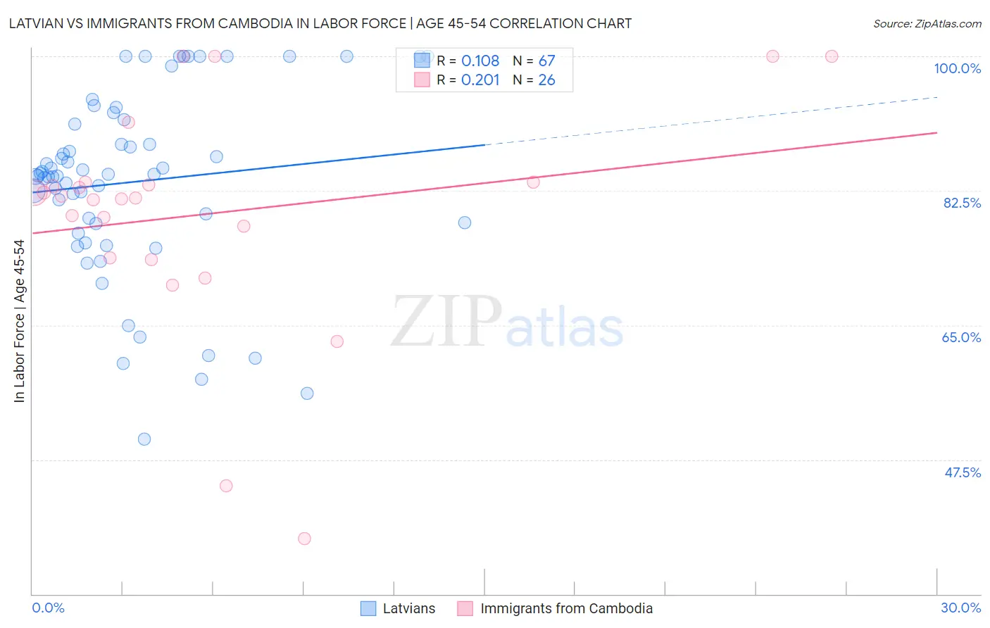 Latvian vs Immigrants from Cambodia In Labor Force | Age 45-54