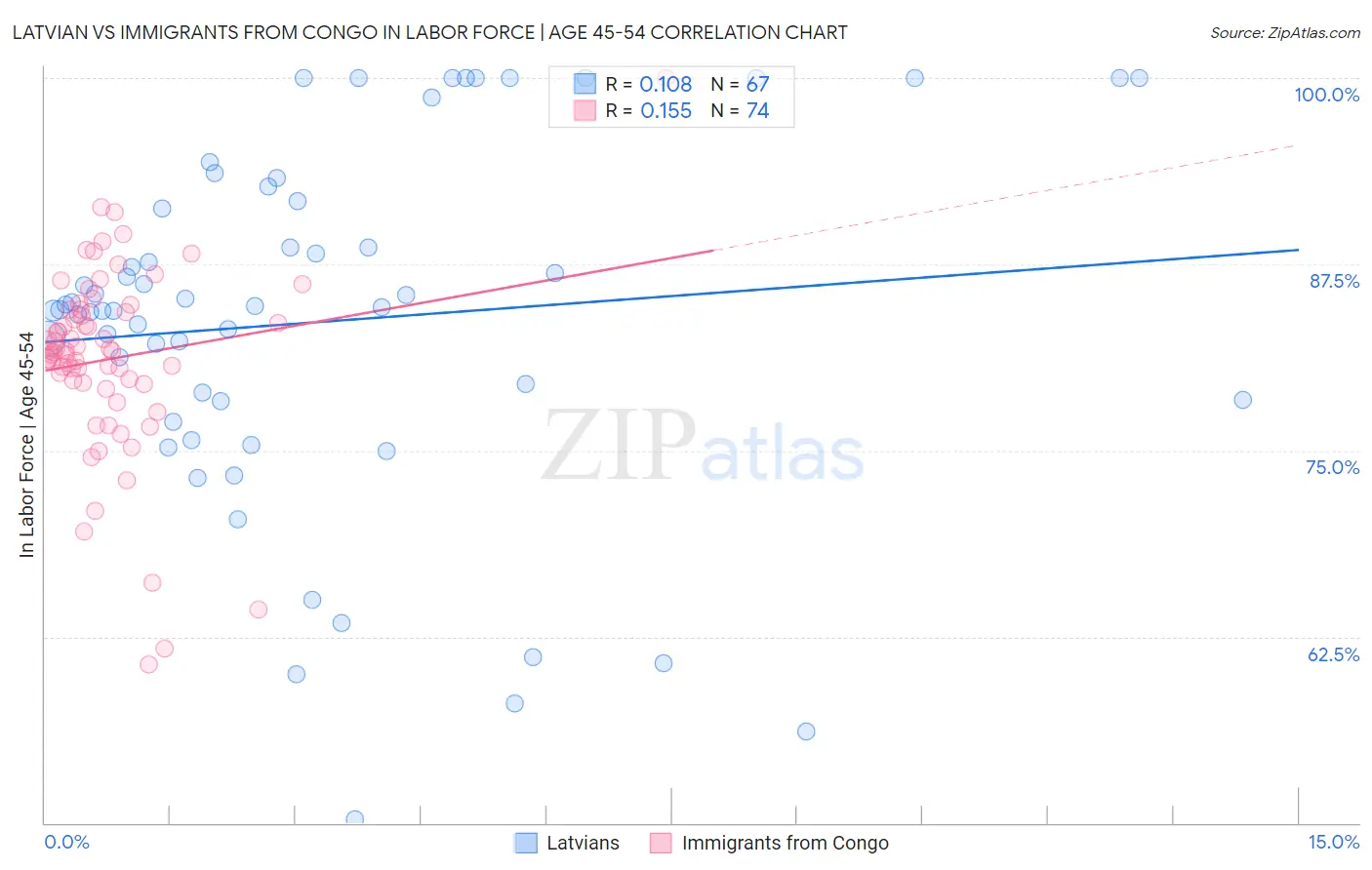 Latvian vs Immigrants from Congo In Labor Force | Age 45-54