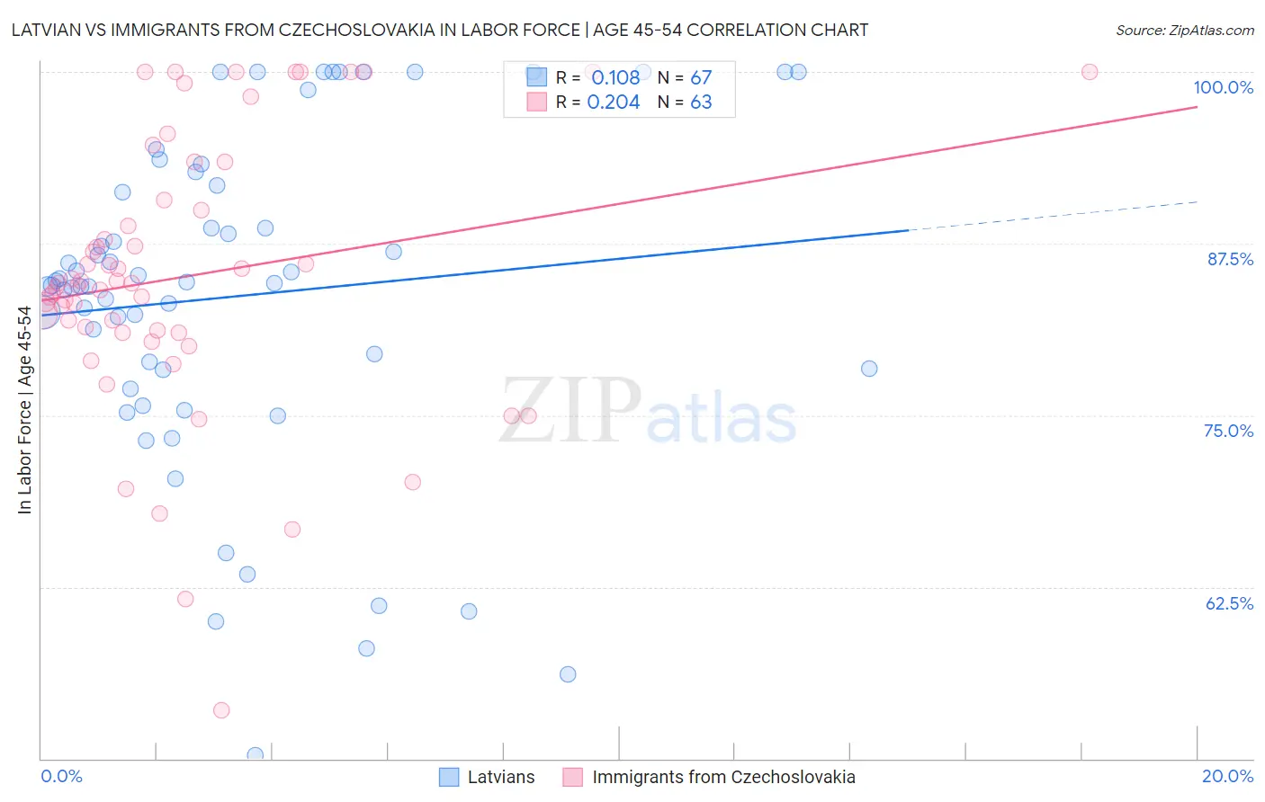 Latvian vs Immigrants from Czechoslovakia In Labor Force | Age 45-54