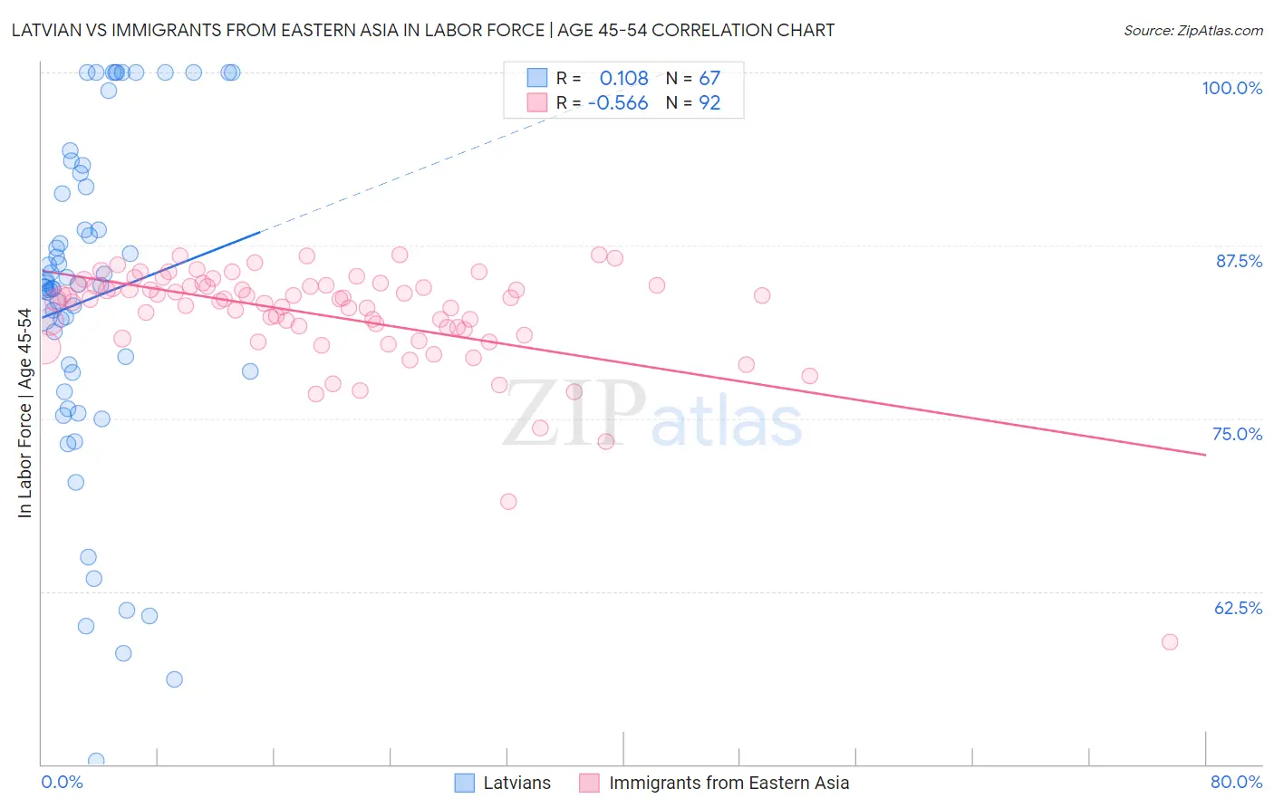 Latvian vs Immigrants from Eastern Asia In Labor Force | Age 45-54