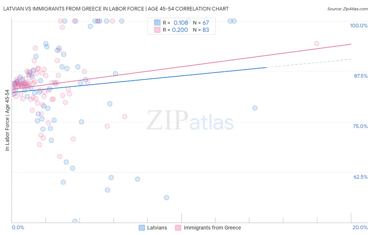 Latvian vs Immigrants from Greece In Labor Force | Age 45-54