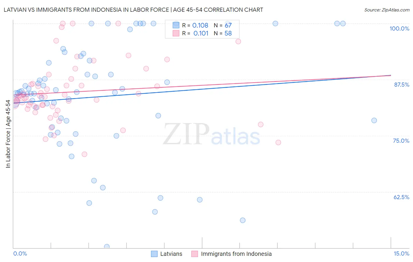 Latvian vs Immigrants from Indonesia In Labor Force | Age 45-54