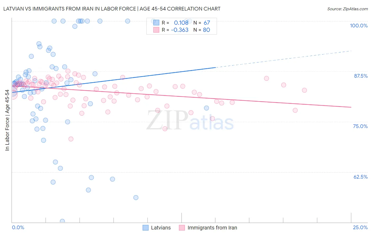 Latvian vs Immigrants from Iran In Labor Force | Age 45-54