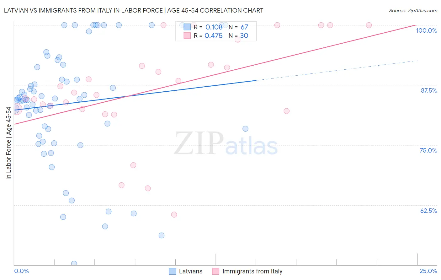 Latvian vs Immigrants from Italy In Labor Force | Age 45-54