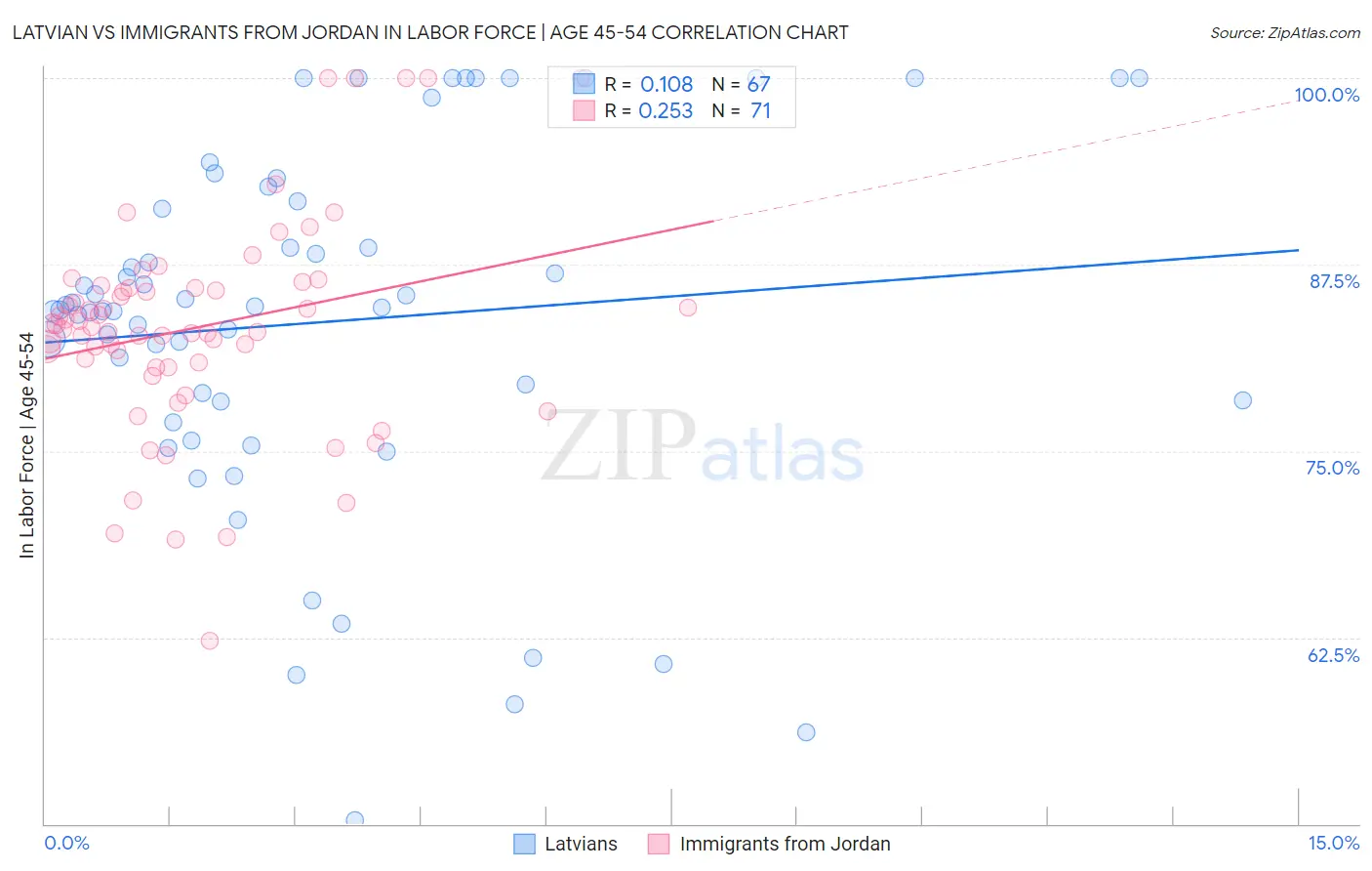 Latvian vs Immigrants from Jordan In Labor Force | Age 45-54