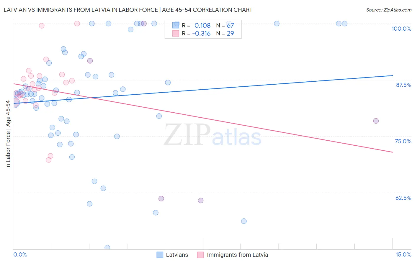 Latvian vs Immigrants from Latvia In Labor Force | Age 45-54