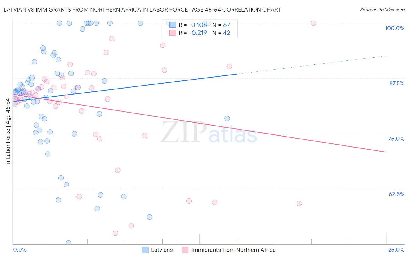 Latvian vs Immigrants from Northern Africa In Labor Force | Age 45-54