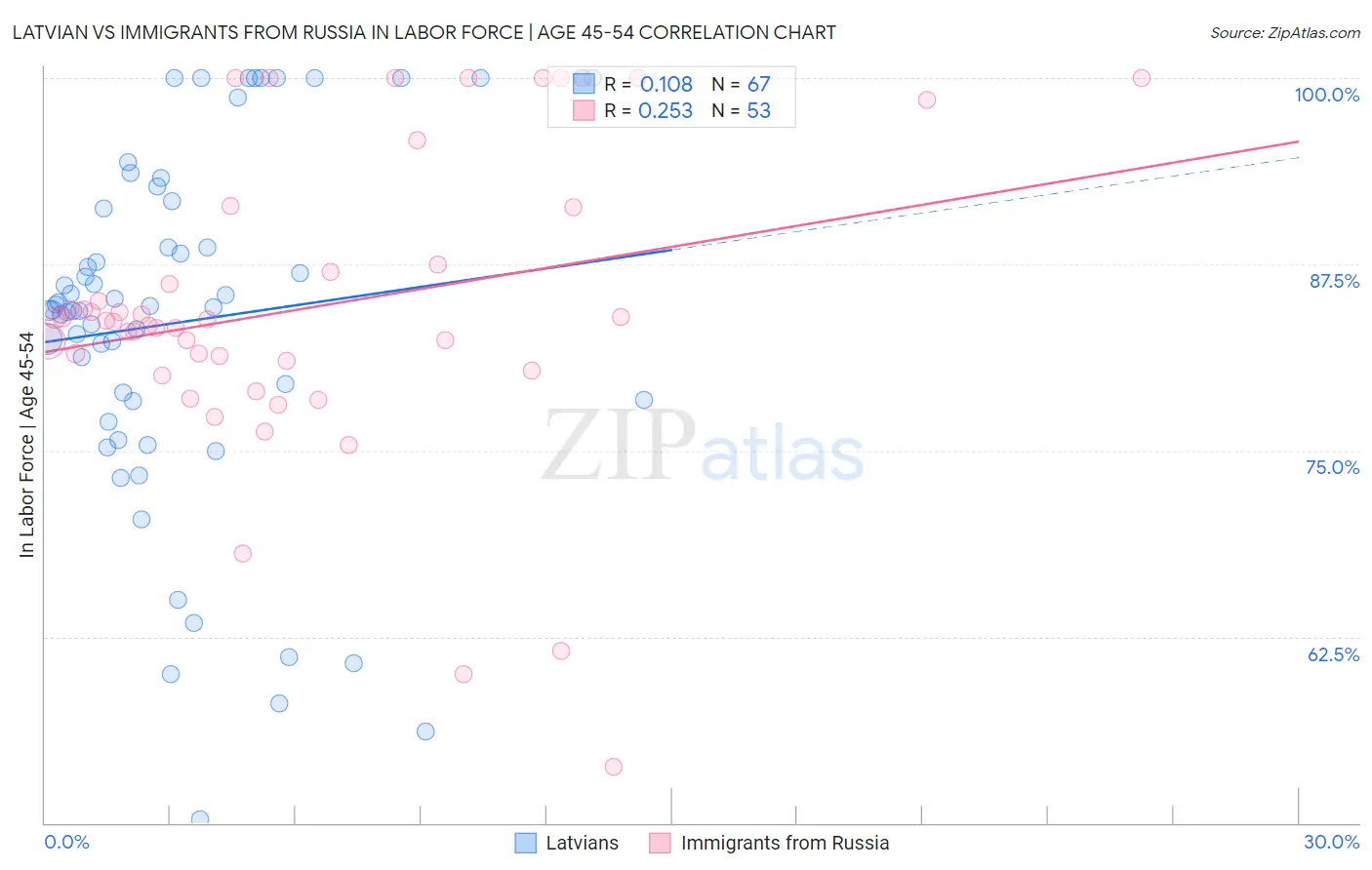 Latvian vs Immigrants from Russia In Labor Force | Age 45-54