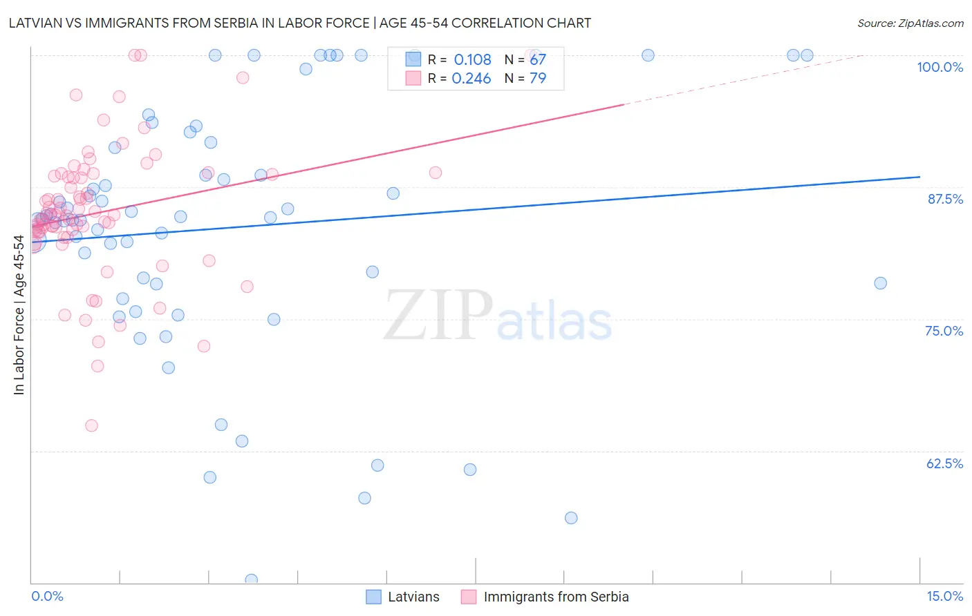 Latvian vs Immigrants from Serbia In Labor Force | Age 45-54