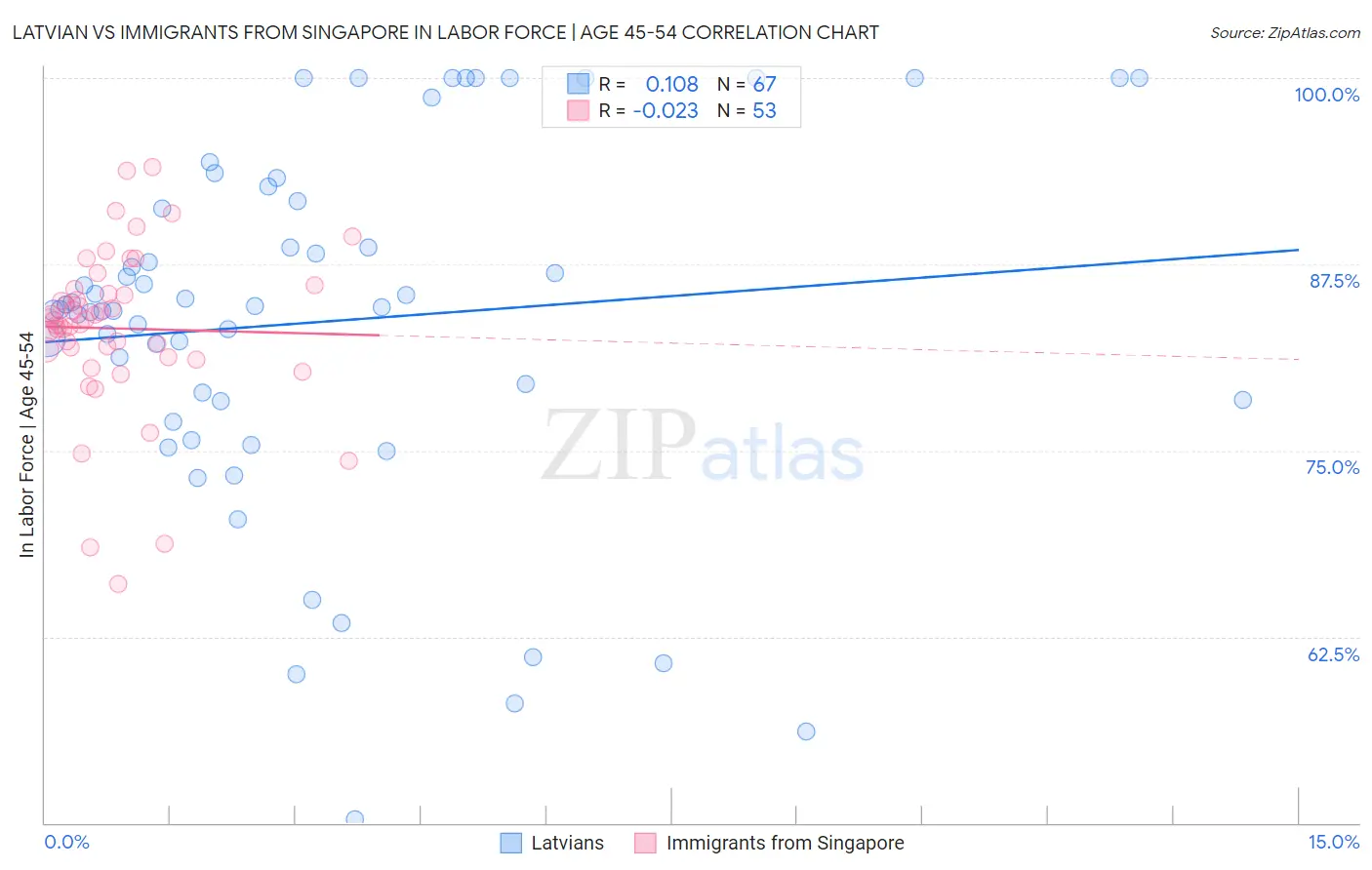 Latvian vs Immigrants from Singapore In Labor Force | Age 45-54