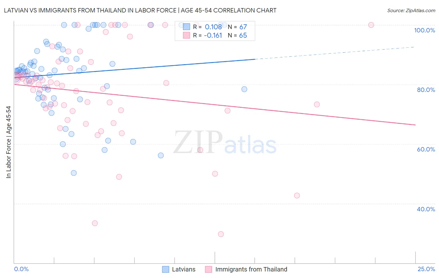 Latvian vs Immigrants from Thailand In Labor Force | Age 45-54