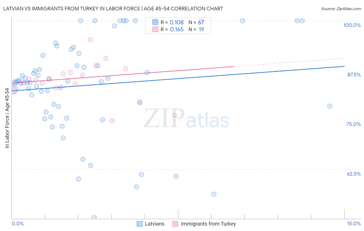 Latvian vs Immigrants from Turkey In Labor Force | Age 45-54