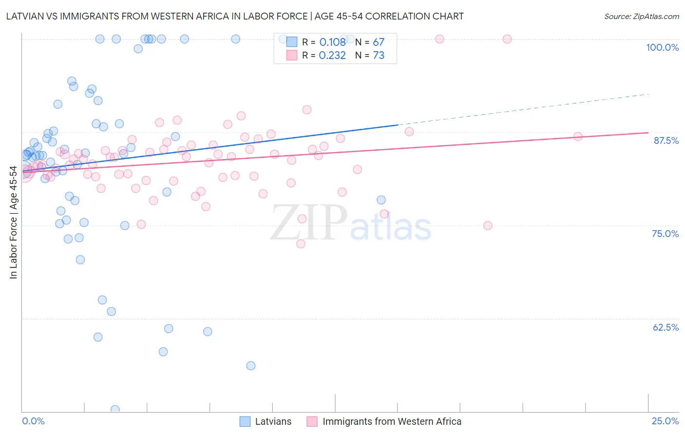 Latvian vs Immigrants from Western Africa In Labor Force | Age 45-54