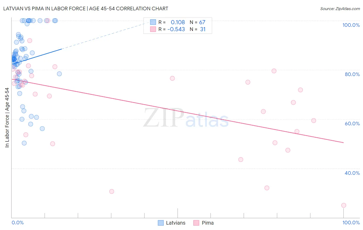 Latvian vs Pima In Labor Force | Age 45-54