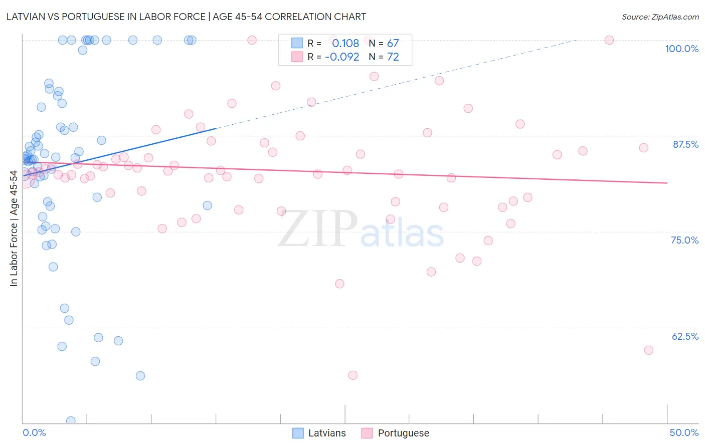 Latvian vs Portuguese In Labor Force | Age 45-54