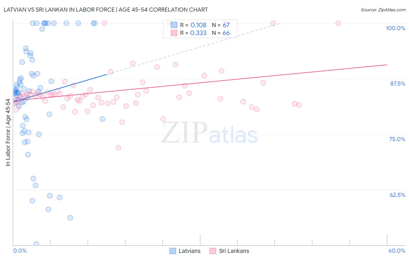 Latvian vs Sri Lankan In Labor Force | Age 45-54