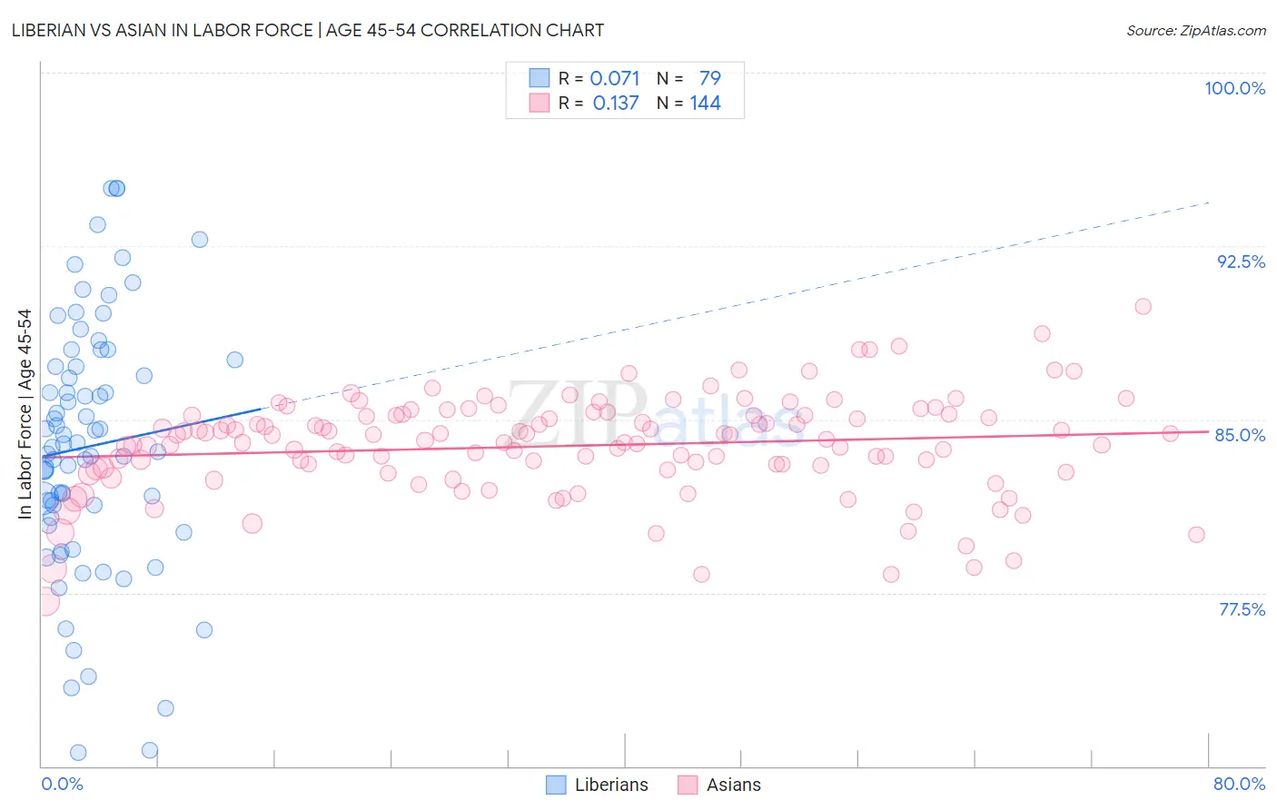 Liberian vs Asian In Labor Force | Age 45-54