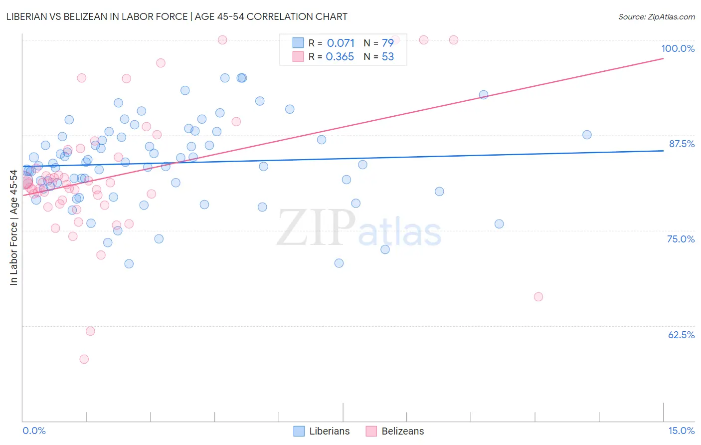 Liberian vs Belizean In Labor Force | Age 45-54